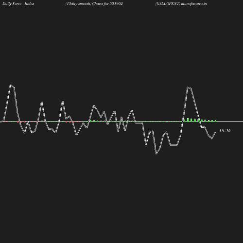 ForceIndex chart