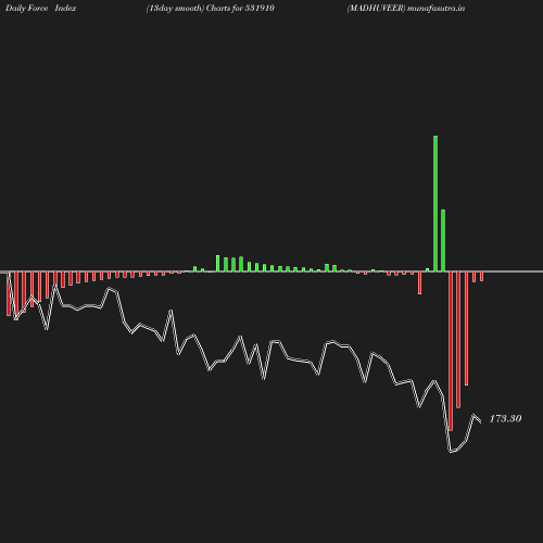 ForceIndex chart