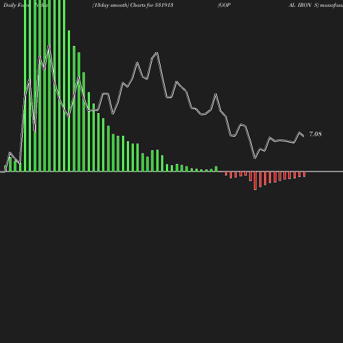 ForceIndex chart