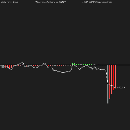 ForceIndex chart