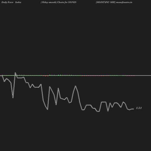 ForceIndex chart