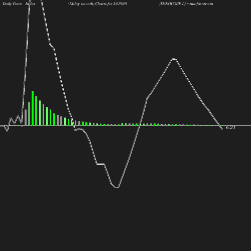 ForceIndex chart