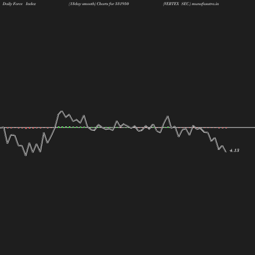 ForceIndex chart