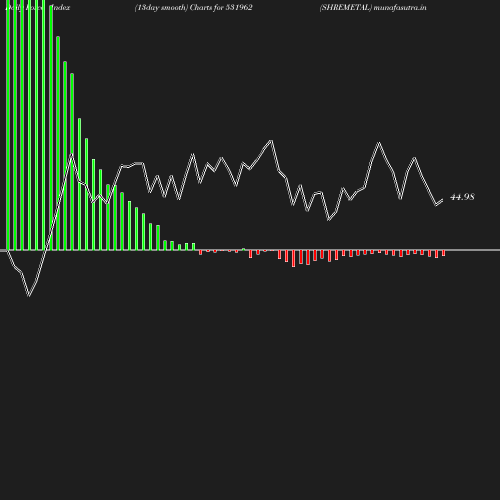 ForceIndex chart