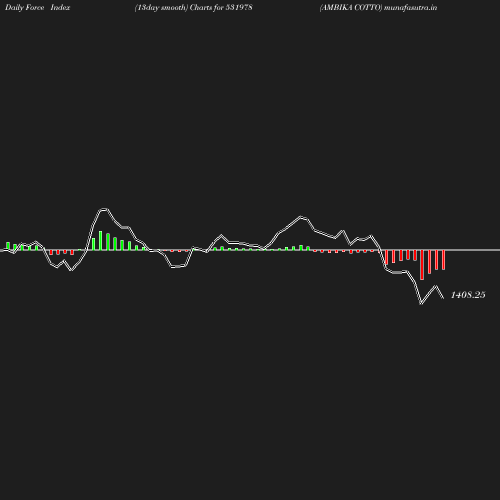 ForceIndex chart