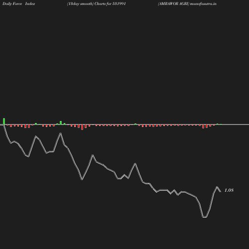 ForceIndex chart