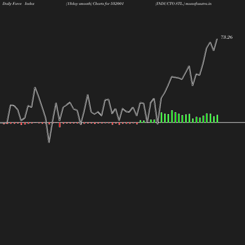 ForceIndex chart