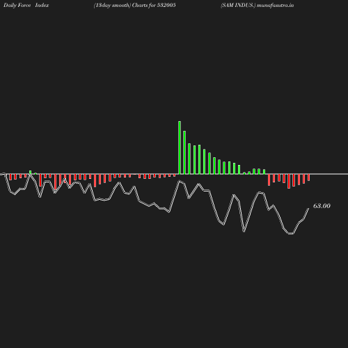 ForceIndex chart