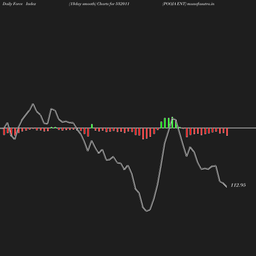 ForceIndex chart