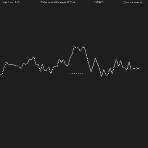ForceIndex chart