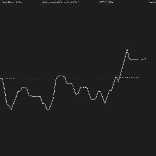 ForceIndex chart