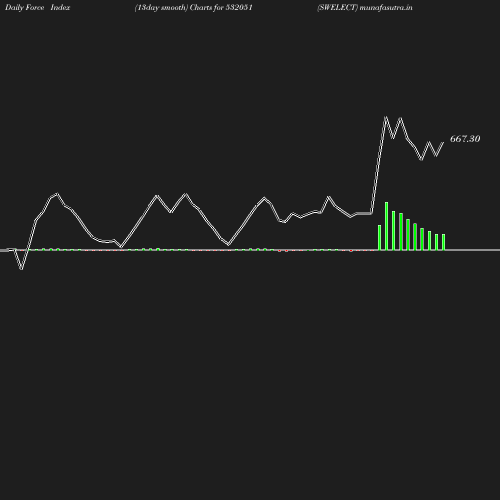 ForceIndex chart