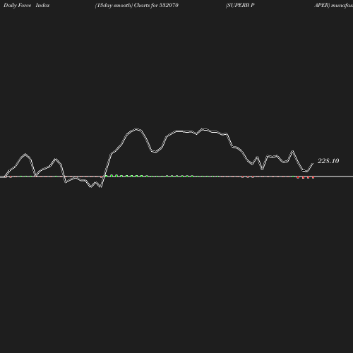 ForceIndex chart