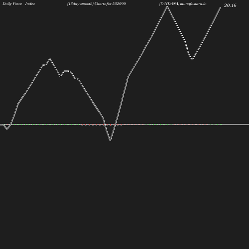 ForceIndex chart