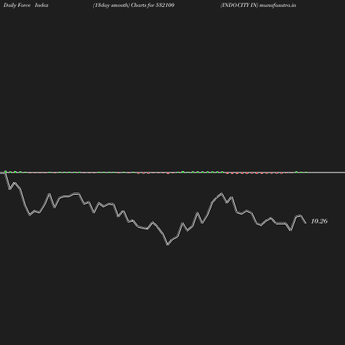 ForceIndex chart