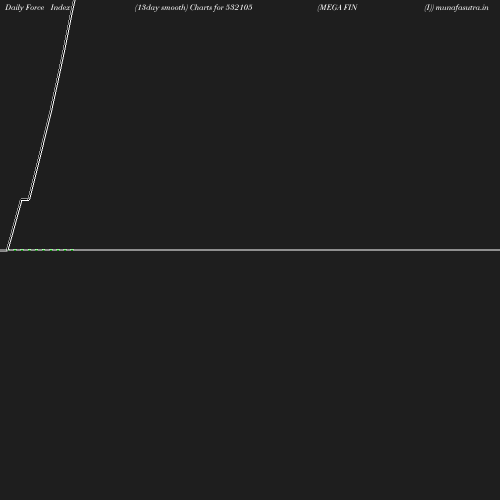 ForceIndex chart