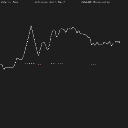 ForceIndex chart