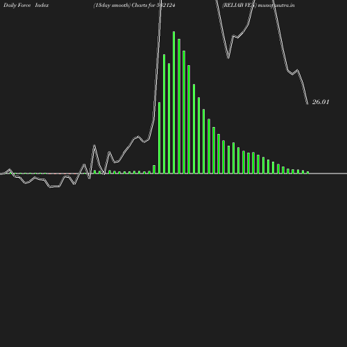 ForceIndex chart