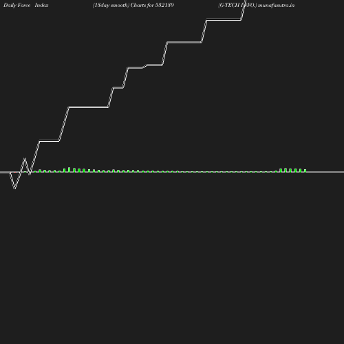 ForceIndex chart