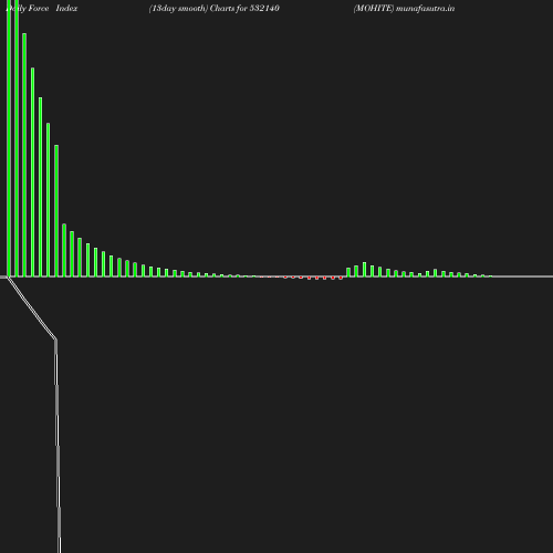 ForceIndex chart