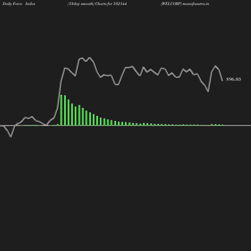 ForceIndex chart