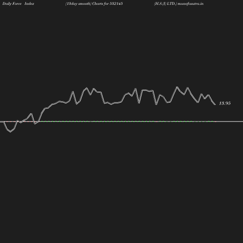 ForceIndex chart