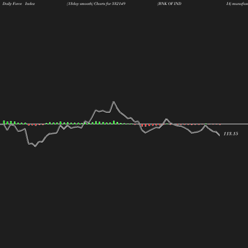 ForceIndex chart