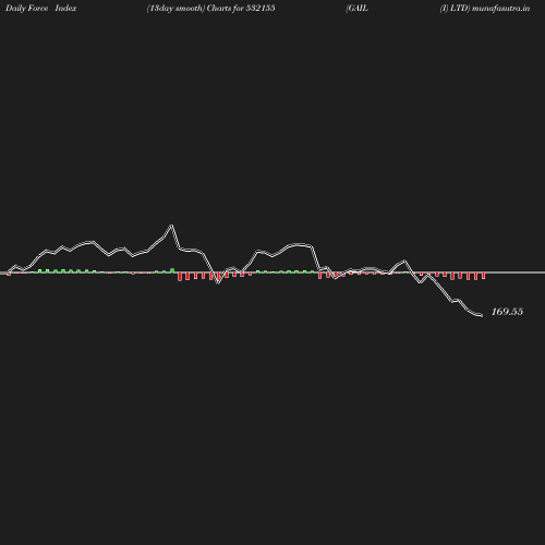 ForceIndex chart