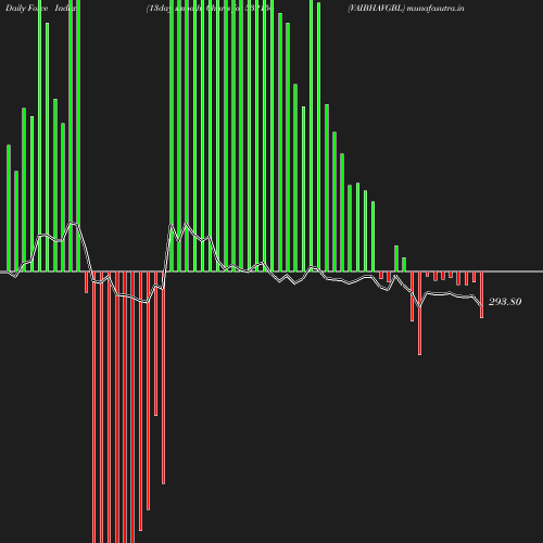 ForceIndex chart