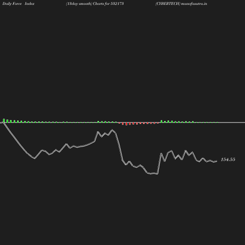 ForceIndex chart