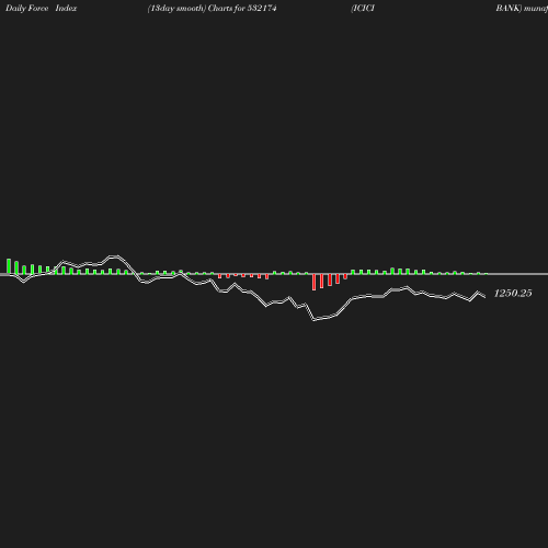 ForceIndex chart