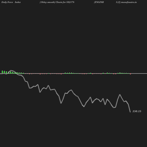 ForceIndex chart