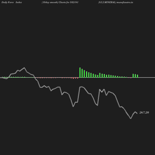 ForceIndex chart