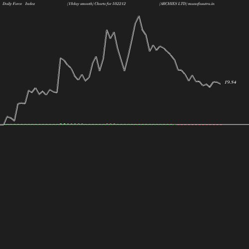 ForceIndex chart