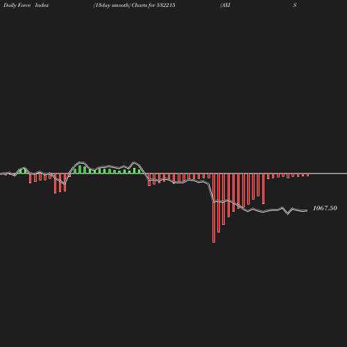 ForceIndex chart