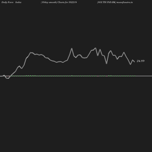 ForceIndex chart