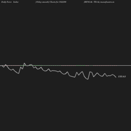 ForceIndex chart