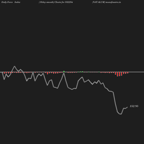 ForceIndex chart