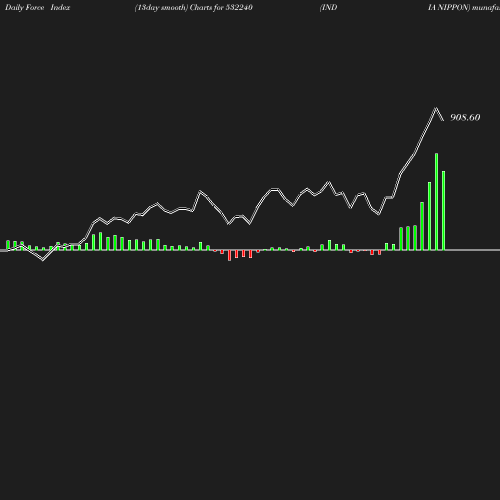 ForceIndex chart