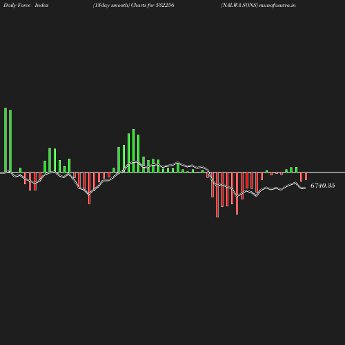 ForceIndex chart