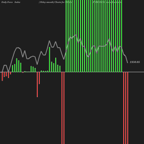 ForceIndex chart