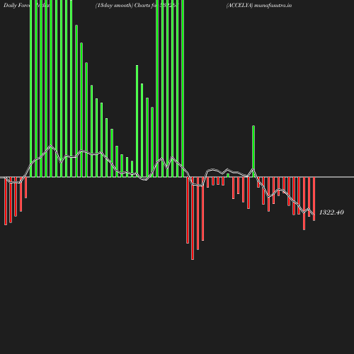 ForceIndex chart