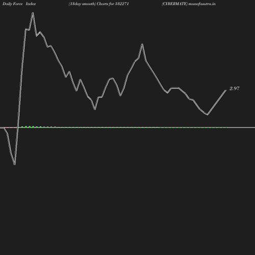 ForceIndex chart