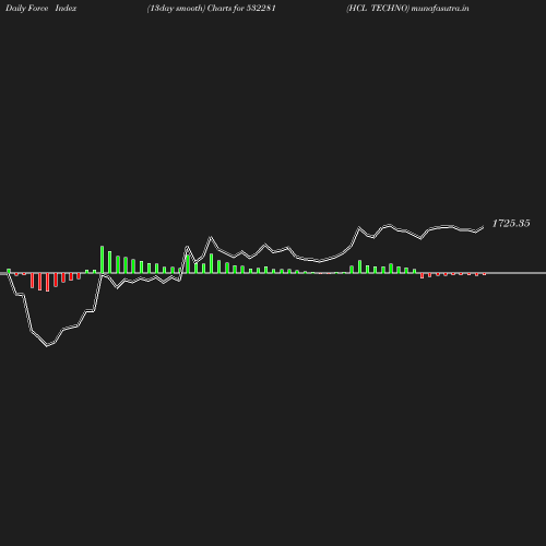 ForceIndex chart