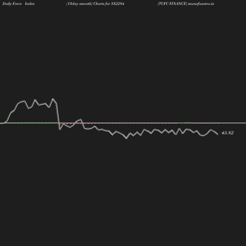 ForceIndex chart