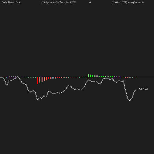 ForceIndex chart