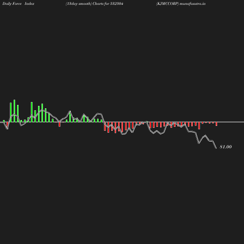 ForceIndex chart