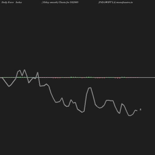 ForceIndex chart