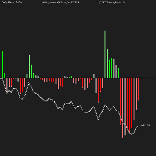 ForceIndex chart