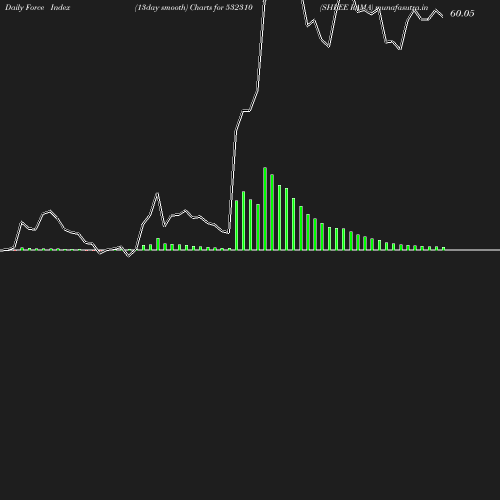 ForceIndex chart